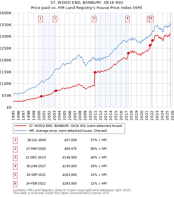 57, WOOD END, BANBURY, OX16 9SU: Price paid vs HM Land Registry's House Price Index