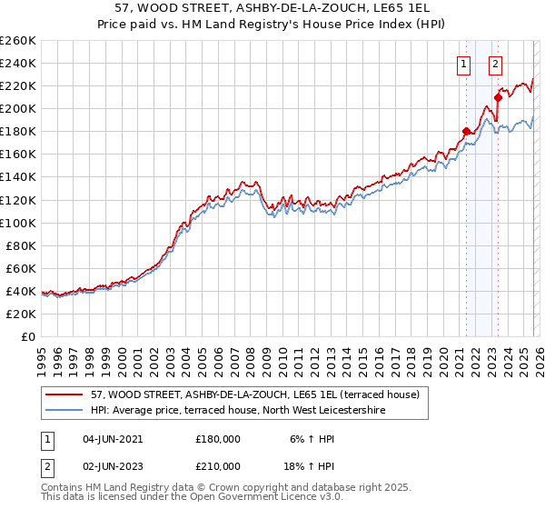 57, WOOD STREET, ASHBY-DE-LA-ZOUCH, LE65 1EL: Price paid vs HM Land Registry's House Price Index