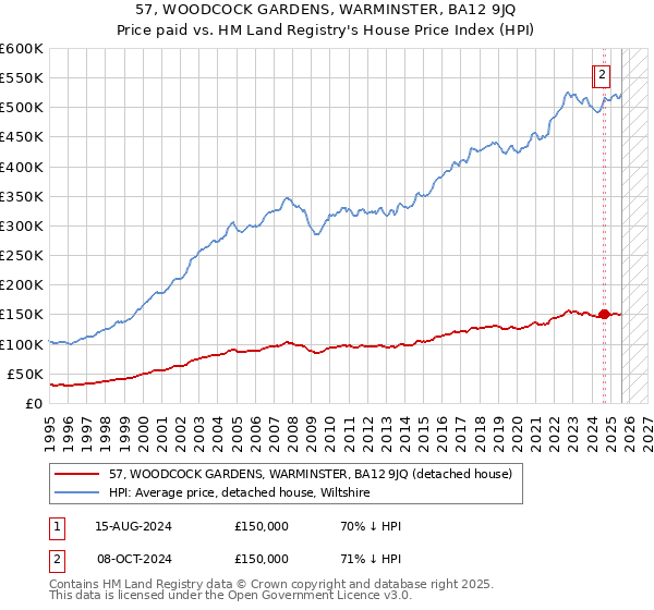 57, WOODCOCK GARDENS, WARMINSTER, BA12 9JQ: Price paid vs HM Land Registry's House Price Index