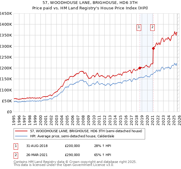 57, WOODHOUSE LANE, BRIGHOUSE, HD6 3TH: Price paid vs HM Land Registry's House Price Index