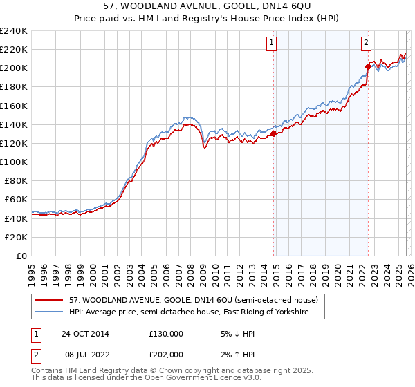 57, WOODLAND AVENUE, GOOLE, DN14 6QU: Price paid vs HM Land Registry's House Price Index