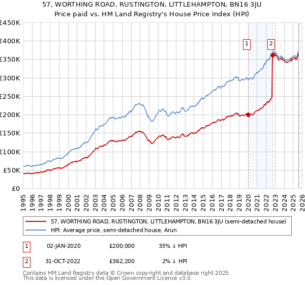 57, WORTHING ROAD, RUSTINGTON, LITTLEHAMPTON, BN16 3JU: Price paid vs HM Land Registry's House Price Index