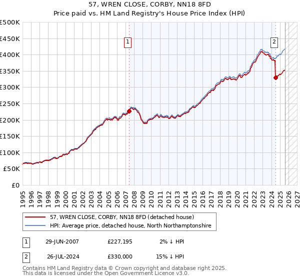 57, WREN CLOSE, CORBY, NN18 8FD: Price paid vs HM Land Registry's House Price Index
