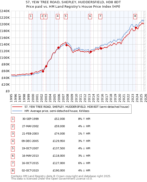 57, YEW TREE ROAD, SHEPLEY, HUDDERSFIELD, HD8 8DT: Price paid vs HM Land Registry's House Price Index