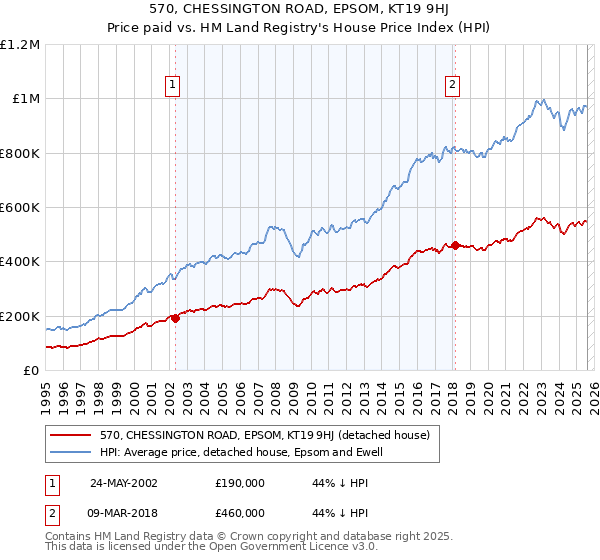 570, CHESSINGTON ROAD, EPSOM, KT19 9HJ: Price paid vs HM Land Registry's House Price Index