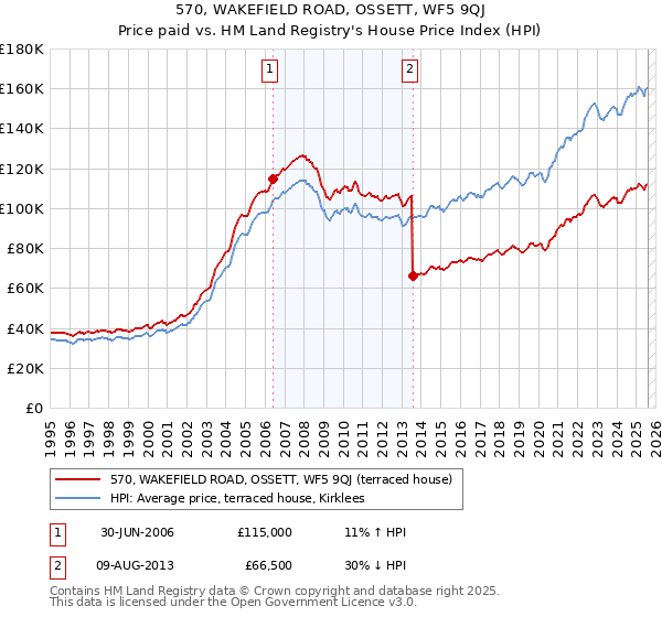 570, WAKEFIELD ROAD, OSSETT, WF5 9QJ: Price paid vs HM Land Registry's House Price Index