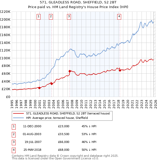 571, GLEADLESS ROAD, SHEFFIELD, S2 2BT: Price paid vs HM Land Registry's House Price Index