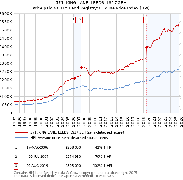 571, KING LANE, LEEDS, LS17 5EH: Price paid vs HM Land Registry's House Price Index