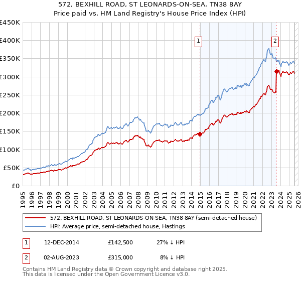 572, BEXHILL ROAD, ST LEONARDS-ON-SEA, TN38 8AY: Price paid vs HM Land Registry's House Price Index