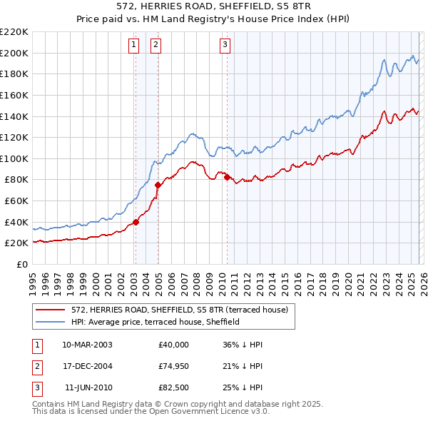 572, HERRIES ROAD, SHEFFIELD, S5 8TR: Price paid vs HM Land Registry's House Price Index