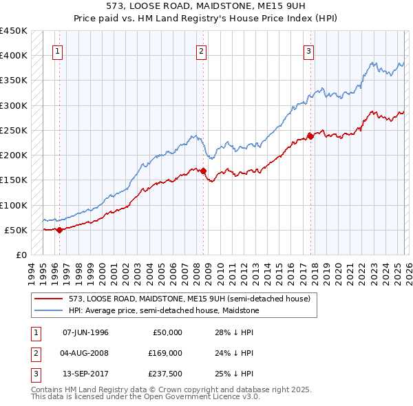 573, LOOSE ROAD, MAIDSTONE, ME15 9UH: Price paid vs HM Land Registry's House Price Index