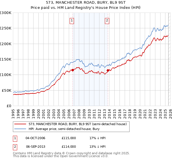 573, MANCHESTER ROAD, BURY, BL9 9ST: Price paid vs HM Land Registry's House Price Index