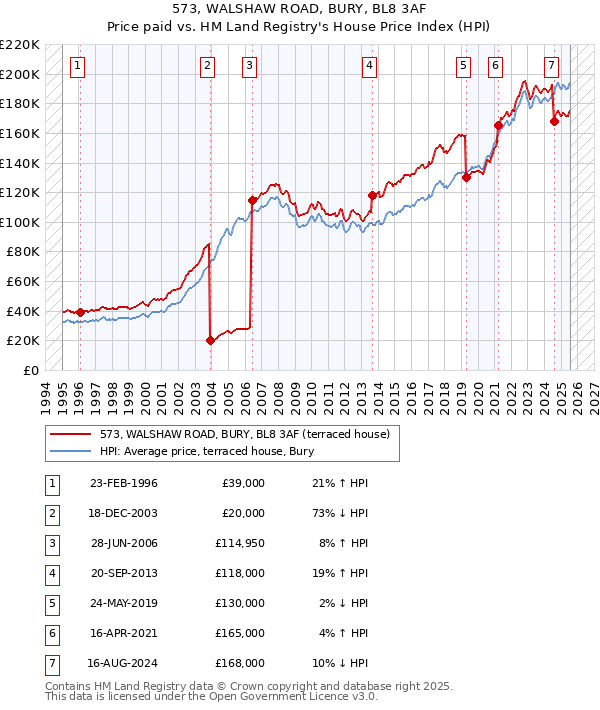 573, WALSHAW ROAD, BURY, BL8 3AF: Price paid vs HM Land Registry's House Price Index