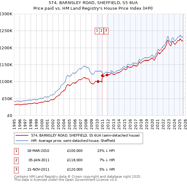 574, BARNSLEY ROAD, SHEFFIELD, S5 6UA: Price paid vs HM Land Registry's House Price Index