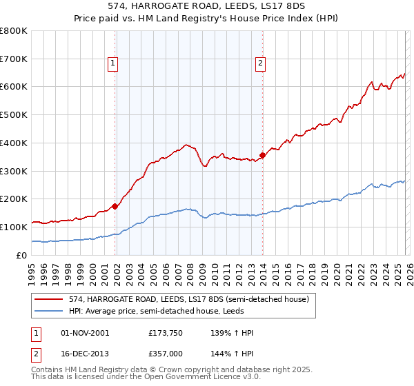 574, HARROGATE ROAD, LEEDS, LS17 8DS: Price paid vs HM Land Registry's House Price Index