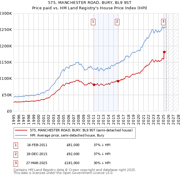 575, MANCHESTER ROAD, BURY, BL9 9ST: Price paid vs HM Land Registry's House Price Index