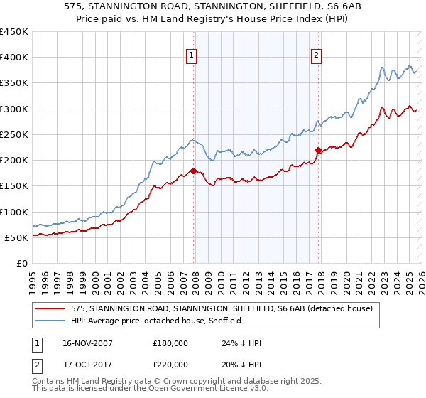 575, STANNINGTON ROAD, STANNINGTON, SHEFFIELD, S6 6AB: Price paid vs HM Land Registry's House Price Index