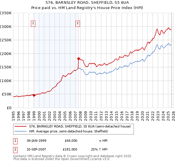 576, BARNSLEY ROAD, SHEFFIELD, S5 6UA: Price paid vs HM Land Registry's House Price Index