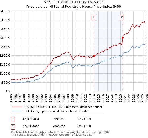 577, SELBY ROAD, LEEDS, LS15 8PX: Price paid vs HM Land Registry's House Price Index