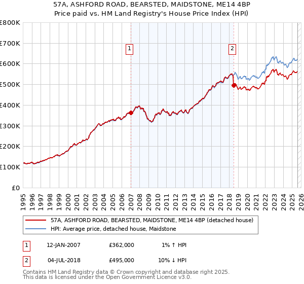 57A, ASHFORD ROAD, BEARSTED, MAIDSTONE, ME14 4BP: Price paid vs HM Land Registry's House Price Index
