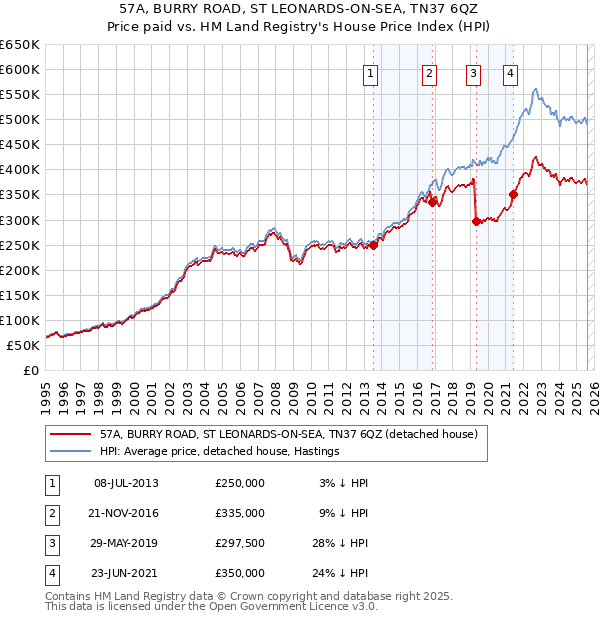 57A, BURRY ROAD, ST LEONARDS-ON-SEA, TN37 6QZ: Price paid vs HM Land Registry's House Price Index
