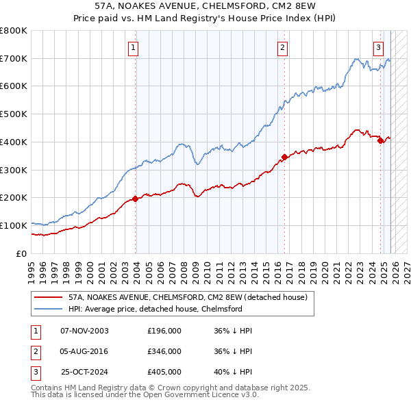 57A, NOAKES AVENUE, CHELMSFORD, CM2 8EW: Price paid vs HM Land Registry's House Price Index
