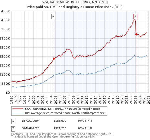57A, PARK VIEW, KETTERING, NN16 9RJ: Price paid vs HM Land Registry's House Price Index
