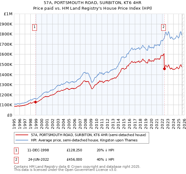 57A, PORTSMOUTH ROAD, SURBITON, KT6 4HR: Price paid vs HM Land Registry's House Price Index