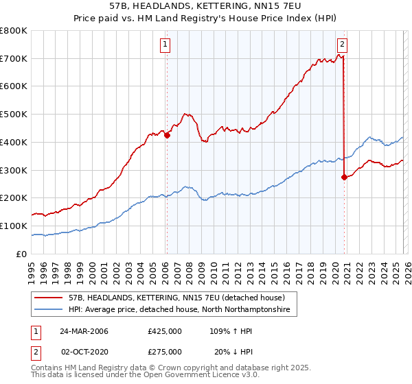 57B, HEADLANDS, KETTERING, NN15 7EU: Price paid vs HM Land Registry's House Price Index