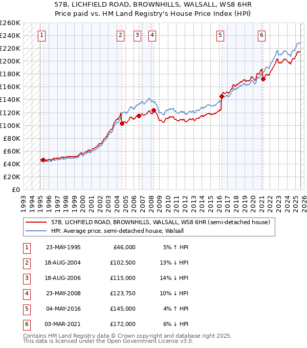 57B, LICHFIELD ROAD, BROWNHILLS, WALSALL, WS8 6HR: Price paid vs HM Land Registry's House Price Index