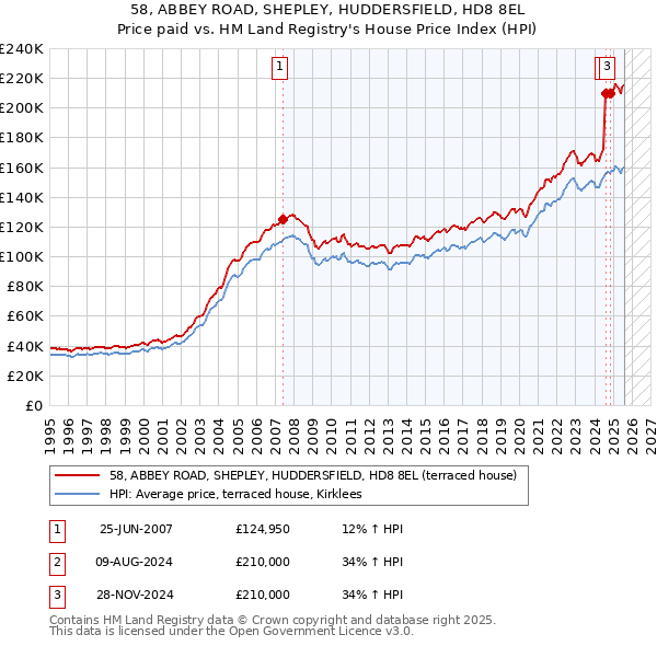 58, ABBEY ROAD, SHEPLEY, HUDDERSFIELD, HD8 8EL: Price paid vs HM Land Registry's House Price Index