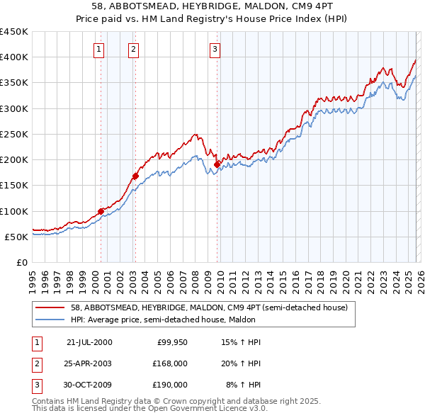 58, ABBOTSMEAD, HEYBRIDGE, MALDON, CM9 4PT: Price paid vs HM Land Registry's House Price Index