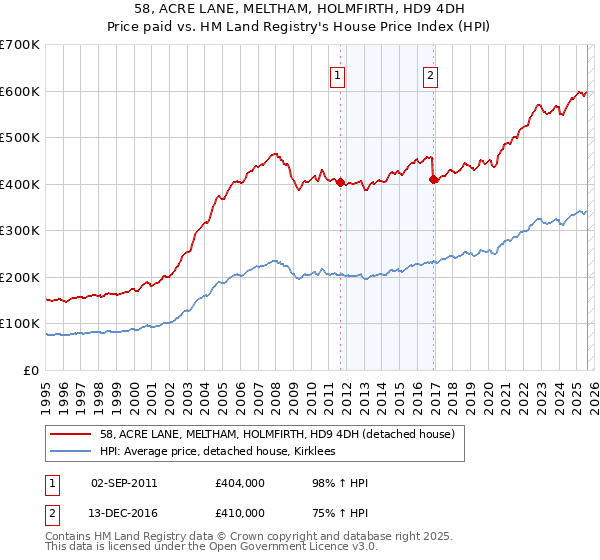 58, ACRE LANE, MELTHAM, HOLMFIRTH, HD9 4DH: Price paid vs HM Land Registry's House Price Index