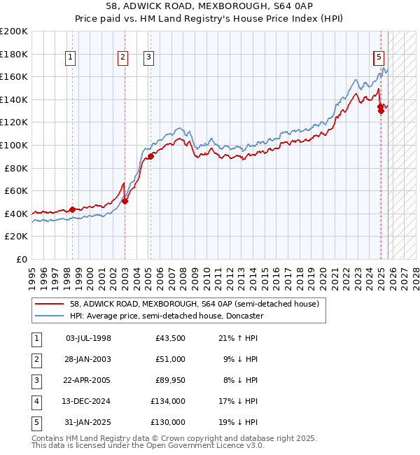 58, ADWICK ROAD, MEXBOROUGH, S64 0AP: Price paid vs HM Land Registry's House Price Index
