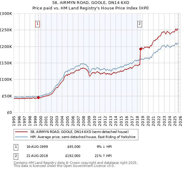 58, AIRMYN ROAD, GOOLE, DN14 6XD: Price paid vs HM Land Registry's House Price Index