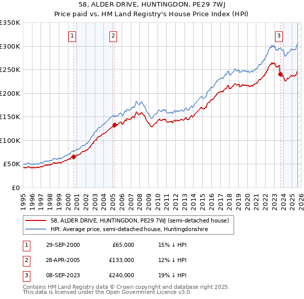 58, ALDER DRIVE, HUNTINGDON, PE29 7WJ: Price paid vs HM Land Registry's House Price Index