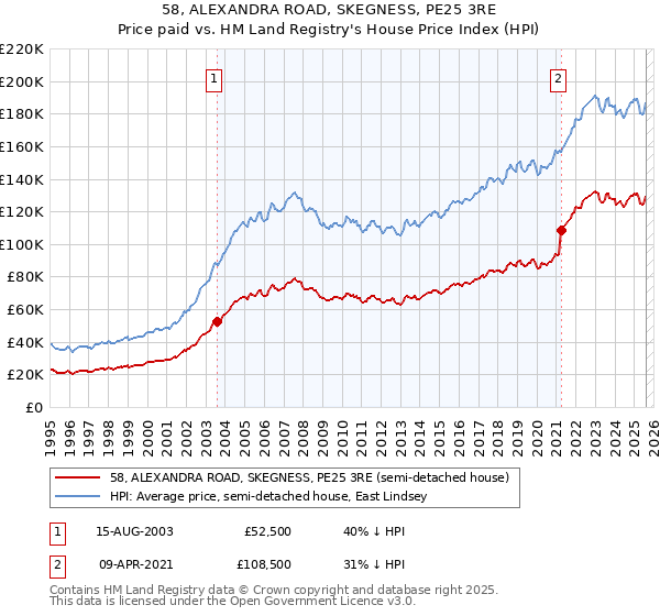 58, ALEXANDRA ROAD, SKEGNESS, PE25 3RE: Price paid vs HM Land Registry's House Price Index