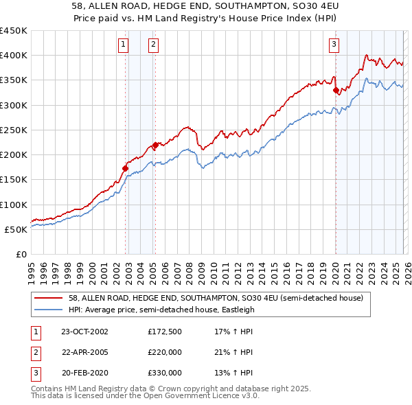 58, ALLEN ROAD, HEDGE END, SOUTHAMPTON, SO30 4EU: Price paid vs HM Land Registry's House Price Index