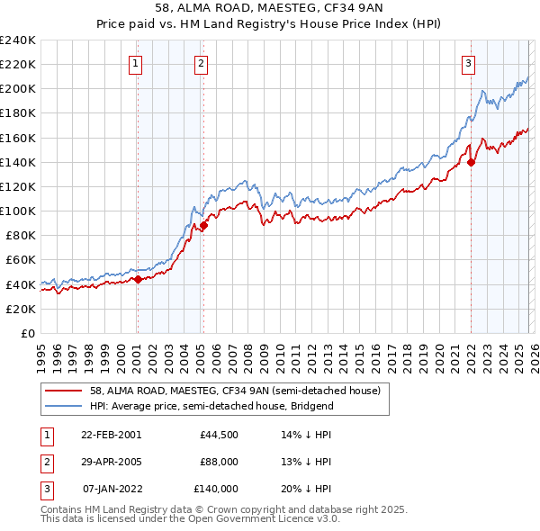 58, ALMA ROAD, MAESTEG, CF34 9AN: Price paid vs HM Land Registry's House Price Index