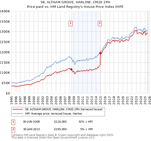 58, ALTHAM GROVE, HARLOW, CM20 2PH: Price paid vs HM Land Registry's House Price Index