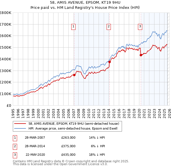 58, AMIS AVENUE, EPSOM, KT19 9HU: Price paid vs HM Land Registry's House Price Index