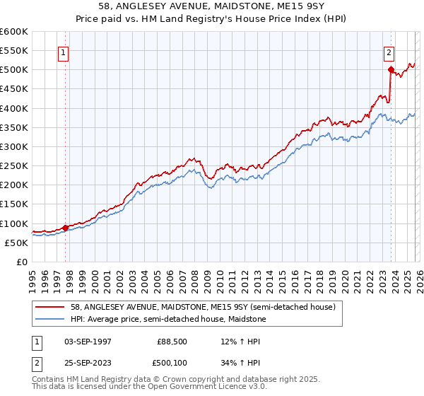 58, ANGLESEY AVENUE, MAIDSTONE, ME15 9SY: Price paid vs HM Land Registry's House Price Index