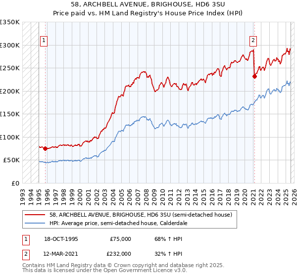 58, ARCHBELL AVENUE, BRIGHOUSE, HD6 3SU: Price paid vs HM Land Registry's House Price Index