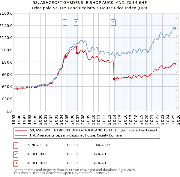 58, ASHCROFT GARDENS, BISHOP AUCKLAND, DL14 6HF: Price paid vs HM Land Registry's House Price Index