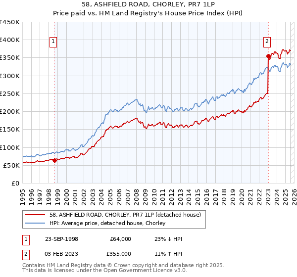 58, ASHFIELD ROAD, CHORLEY, PR7 1LP: Price paid vs HM Land Registry's House Price Index