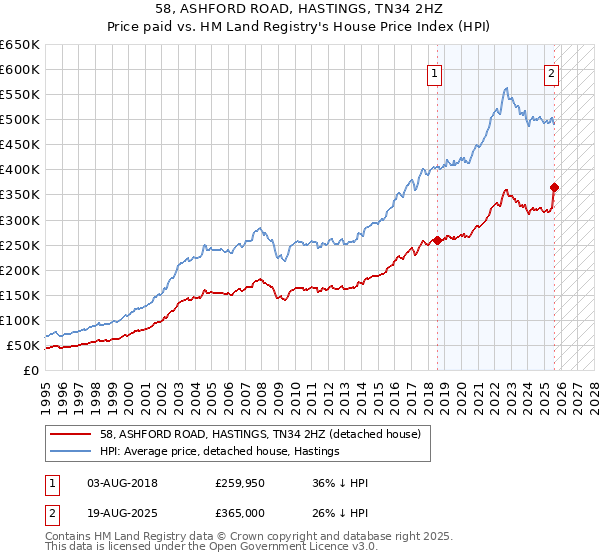 58, ASHFORD ROAD, HASTINGS, TN34 2HZ: Price paid vs HM Land Registry's House Price Index