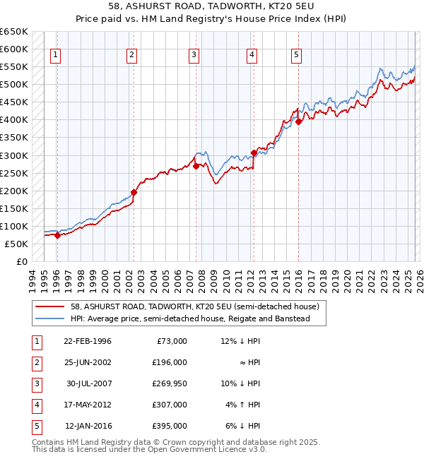 58, ASHURST ROAD, TADWORTH, KT20 5EU: Price paid vs HM Land Registry's House Price Index