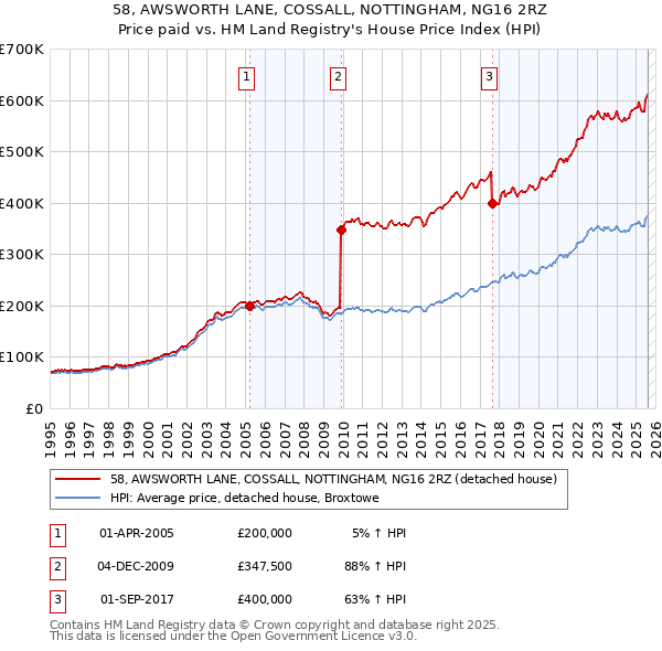 58, AWSWORTH LANE, COSSALL, NOTTINGHAM, NG16 2RZ: Price paid vs HM Land Registry's House Price Index