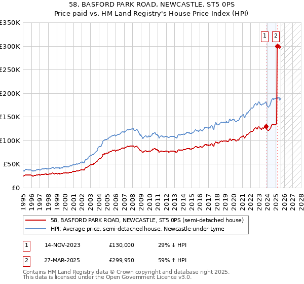 58, BASFORD PARK ROAD, NEWCASTLE, ST5 0PS: Price paid vs HM Land Registry's House Price Index