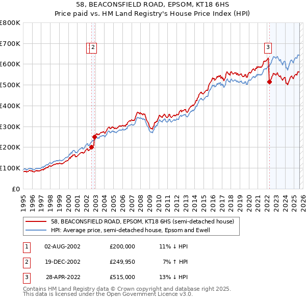 58, BEACONSFIELD ROAD, EPSOM, KT18 6HS: Price paid vs HM Land Registry's House Price Index